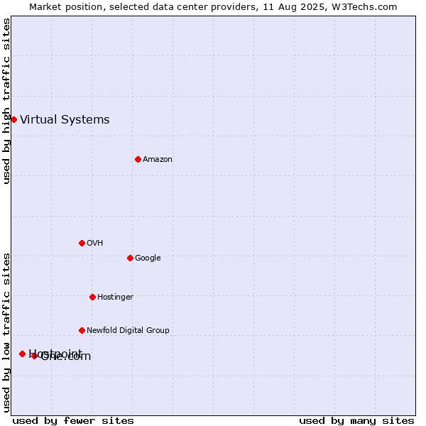 Market position of One.com vs. Hostpoint vs. Virtual Systems