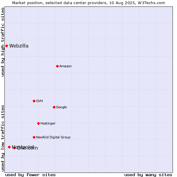 Market position of One.com vs. Hostpoint vs. Webzilla