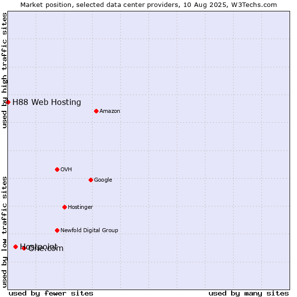 Market position of One.com vs. Hostpoint vs. H88 Web Hosting