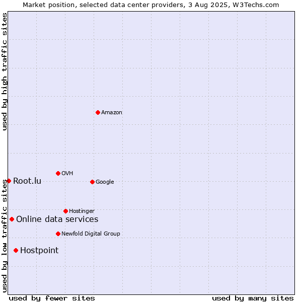 Market position of Hostpoint vs. Online data services vs. Root.lu