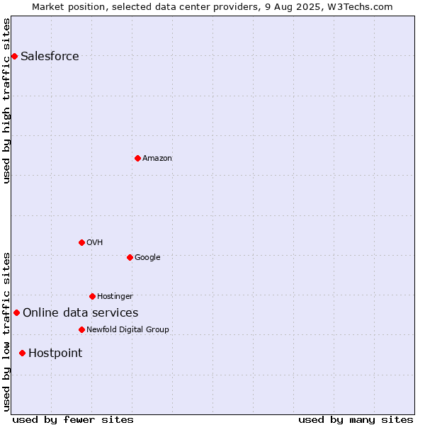 Market position of Hostpoint vs. Online data services vs. Salesforce