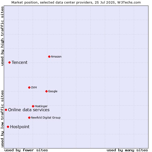 Market position of Tencent vs. Hostpoint vs. Online data services
