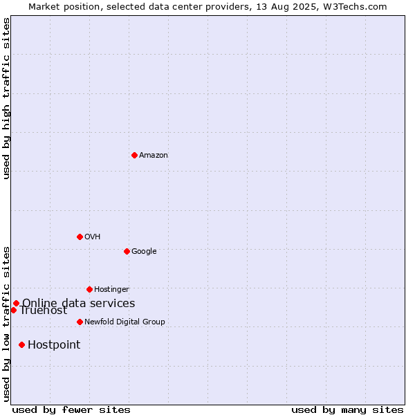 Market position of Hostpoint vs. Online data services vs. Truehost