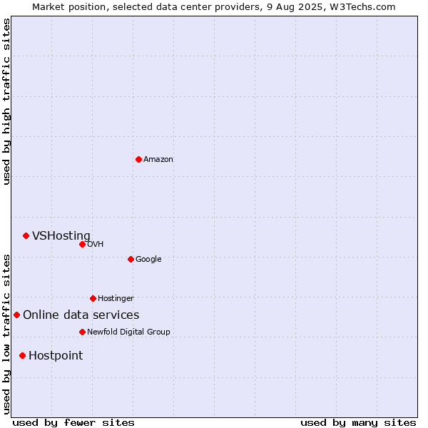 Market position of VSHosting vs. Hostpoint vs. Online data services