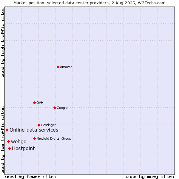 Market position of Hostpoint vs. webgo vs. Online data services