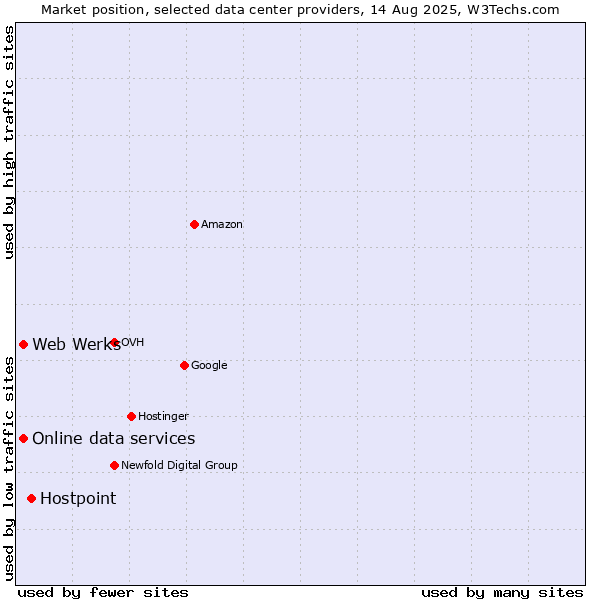 Market position of Hostpoint vs. Online data services vs. Web Werks