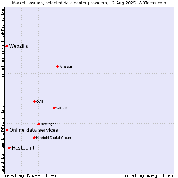 Market position of Hostpoint vs. Online data services vs. Webzilla