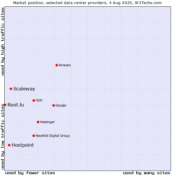 Market position of Scaleway vs. Hostpoint vs. Root.lu