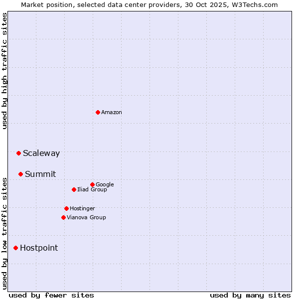 Market position of Summit vs. Scaleway vs. Hostpoint