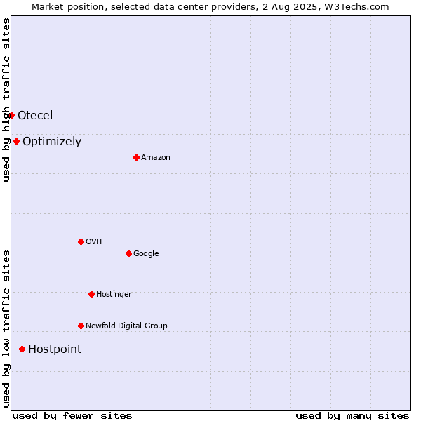 Market position of Hostpoint vs. Optimizely vs. Otecel