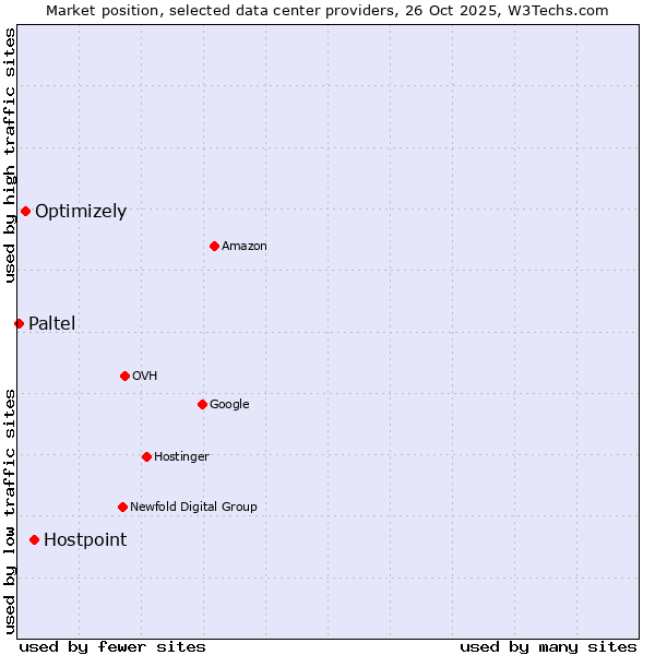Market position of Hostpoint vs. Optimizely vs. Paltel