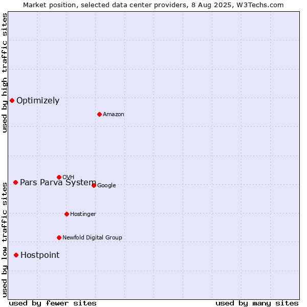 Market position of Hostpoint vs. Pars Parva System vs. Optimizely