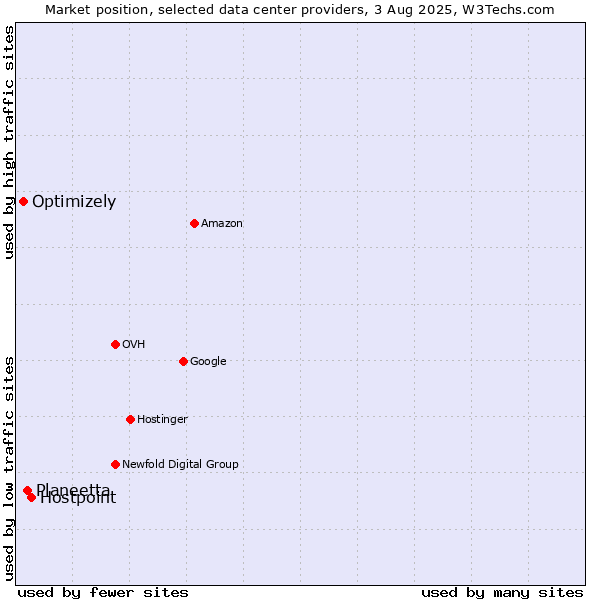 Market position of Hostpoint vs. Planeetta vs. Optimizely