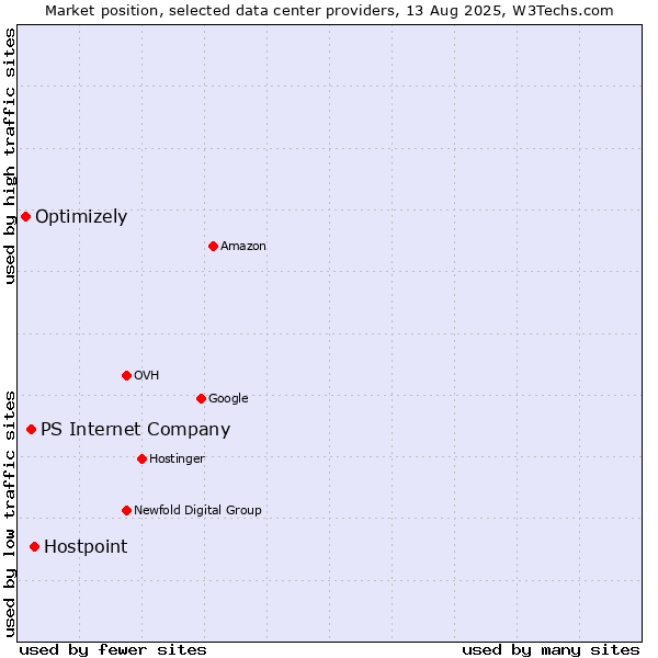 Market position of Hostpoint vs. PS Internet Company vs. Optimizely
