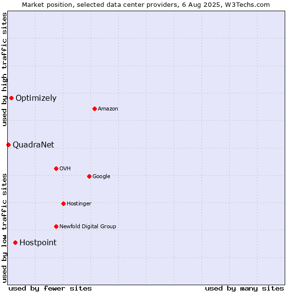 Market position of Hostpoint vs. Optimizely vs. QuadraNet