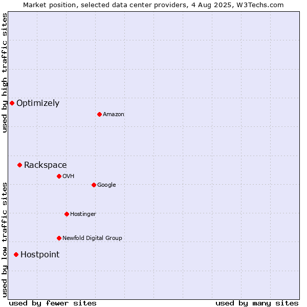 Market position of Rackspace vs. Hostpoint vs. Optimizely