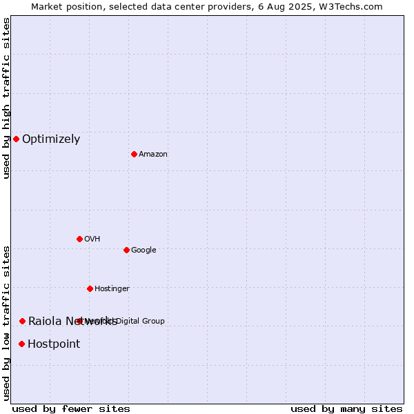 Market position of Raiola Networks vs. Hostpoint vs. Optimizely