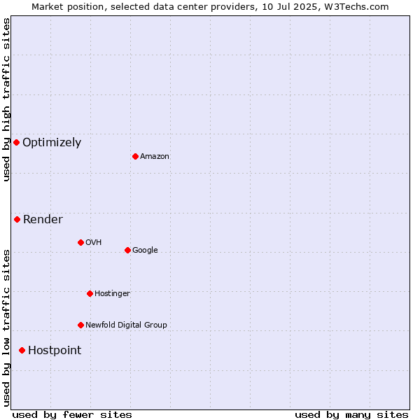 Market position of Hostpoint vs. Render vs. Optimizely