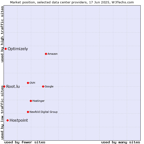 Market position of Hostpoint vs. Optimizely vs. Root.lu