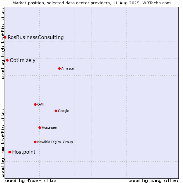 Market position of Hostpoint vs. Optimizely vs. RosBusinessConsulting
