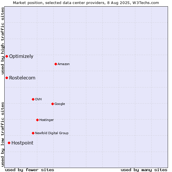 Market position of Hostpoint vs. Rostelecom vs. Optimizely