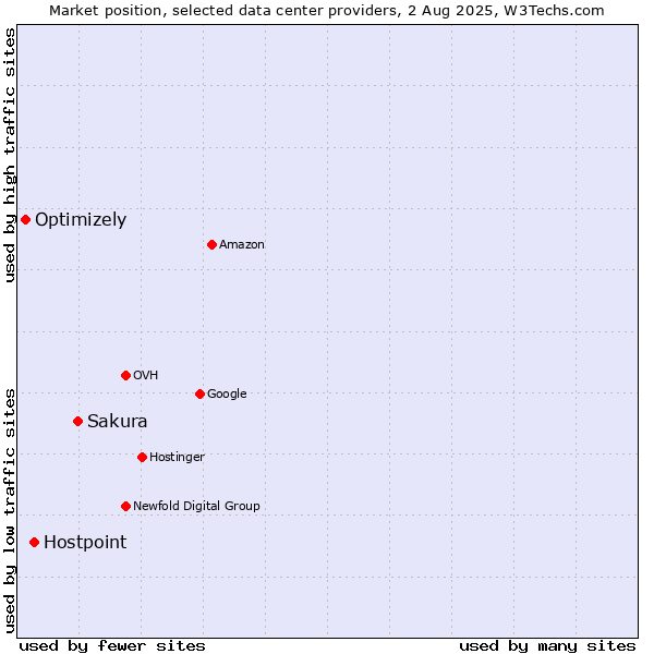 Market position of Sakura vs. Hostpoint vs. Optimizely