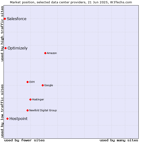 Market position of Hostpoint vs. Optimizely vs. Salesforce