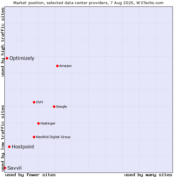 Market position of Hostpoint vs. Optimizely vs. Savvii