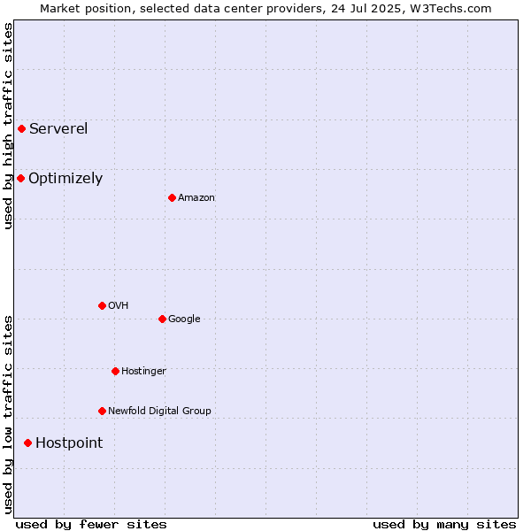 Market position of Hostpoint vs. Serverel vs. Optimizely