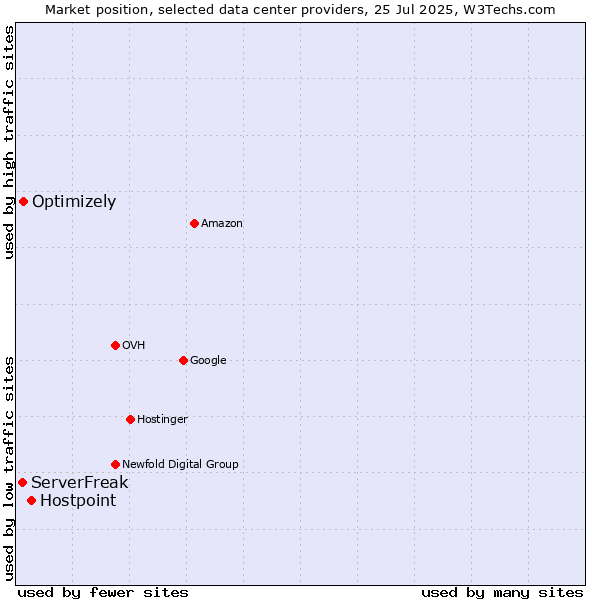 Market position of Hostpoint vs. Optimizely vs. ServerFreak