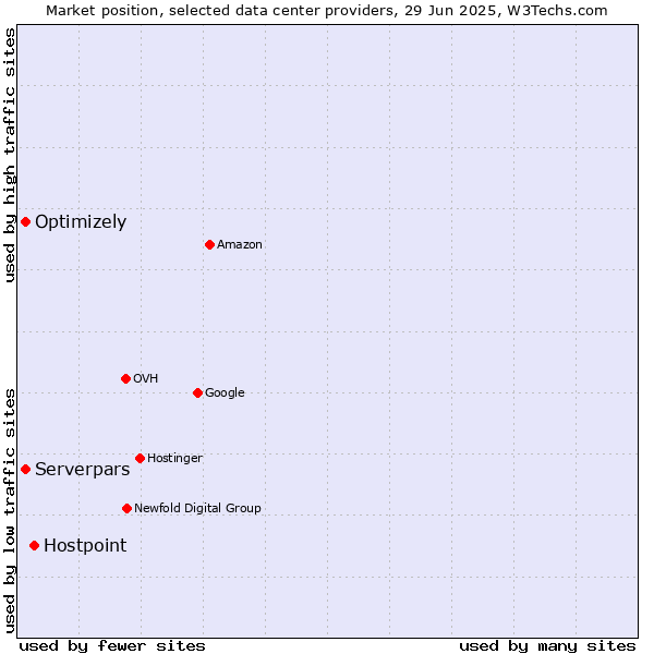 Market position of Hostpoint vs. Serverpars vs. Optimizely