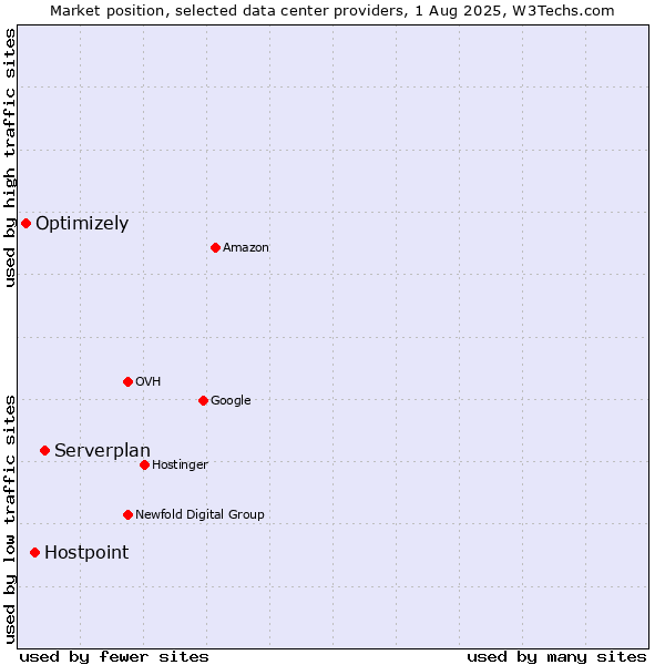 Market position of Serverplan vs. Hostpoint vs. Optimizely