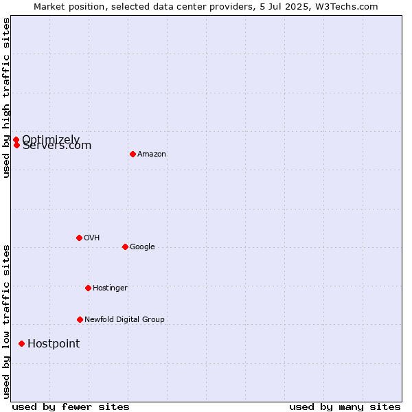 Market position of Hostpoint vs. Servers.com vs. Optimizely
