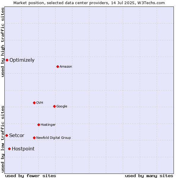 Market position of Hostpoint vs. Optimizely vs. Setcor