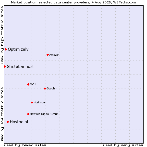 Market position of Hostpoint vs. Optimizely vs. Shetabanhost