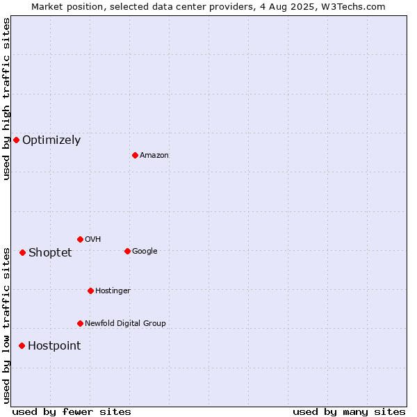 Market position of Shoptet vs. Hostpoint vs. Optimizely