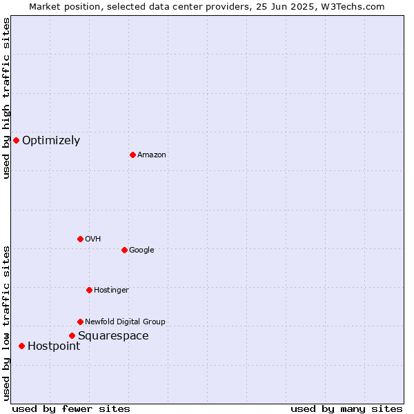 Market position of Squarespace vs. Hostpoint vs. Optimizely