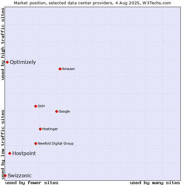 Market position of Hostpoint vs. Optimizely vs. Swizzonic