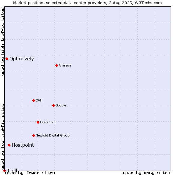 Market position of Hostpoint vs. Optimizely vs. Tcell