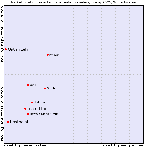 Market position of team.blue vs. Hostpoint vs. Optimizely