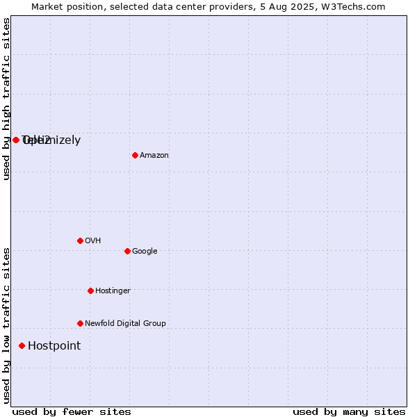 Market position of Hostpoint vs. Optimizely vs. Tele2