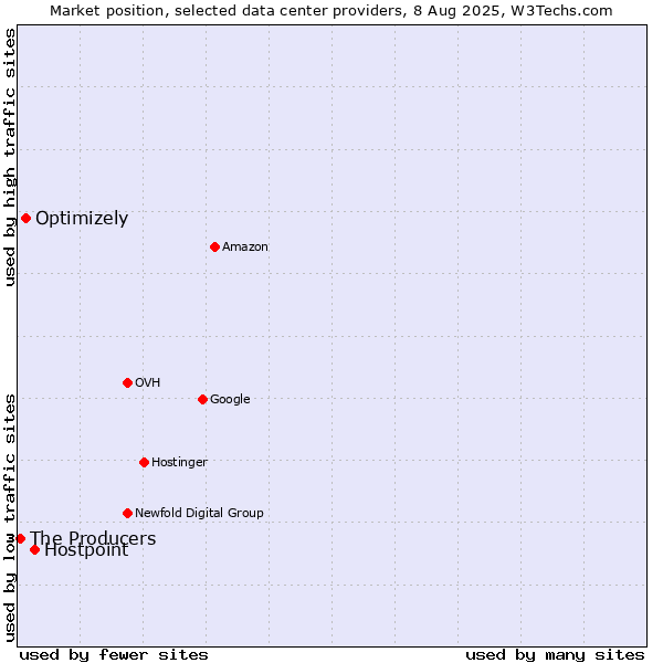Market position of Hostpoint vs. Optimizely vs. The Producers