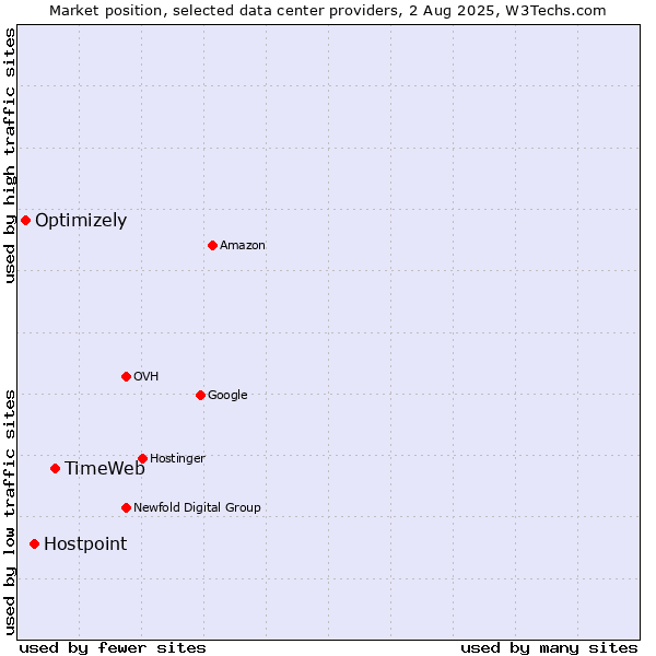 Market position of TimeWeb vs. Hostpoint vs. Optimizely