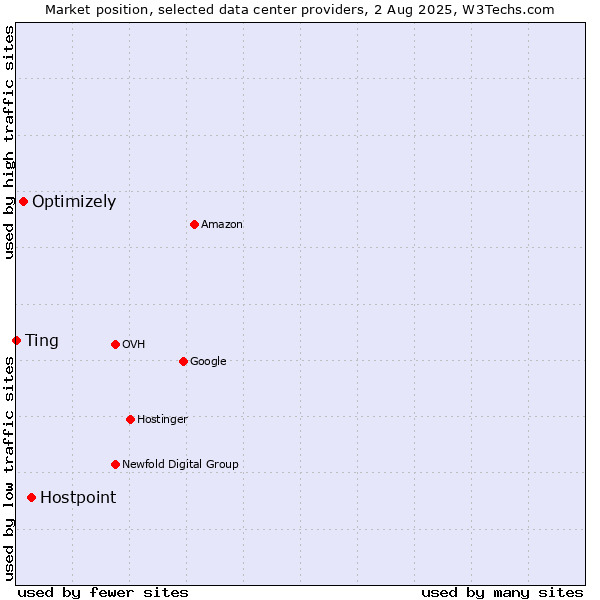 Market position of Hostpoint vs. Optimizely vs. Ting
