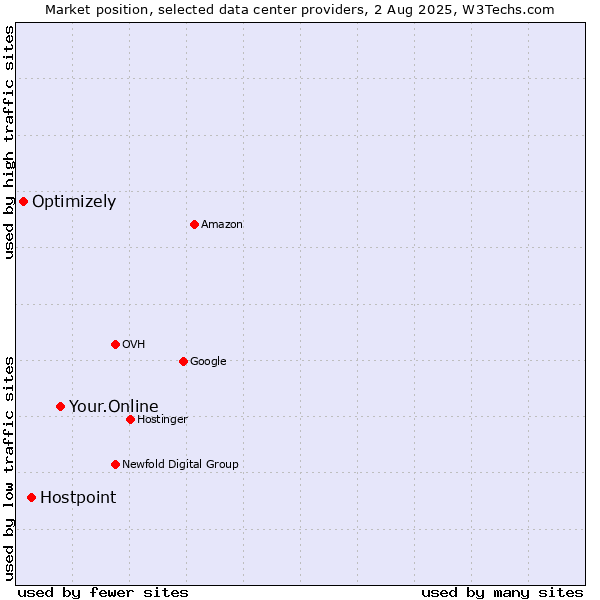 Market position of Your.Online vs. Hostpoint vs. Optimizely