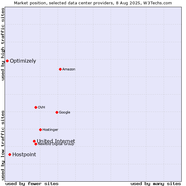 Market position of United Internet vs. Hostpoint vs. Optimizely