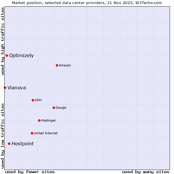 Market position of Hostpoint vs. Optimizely vs. Vianova