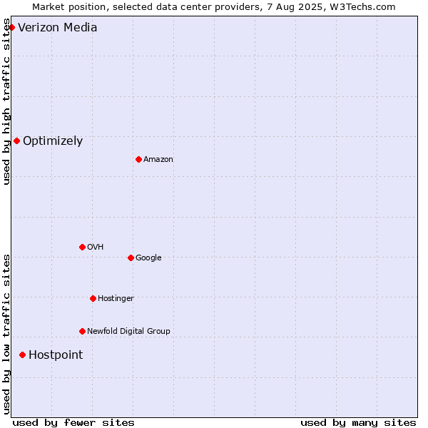 Market position of Hostpoint vs. Optimizely vs. Verizon Media
