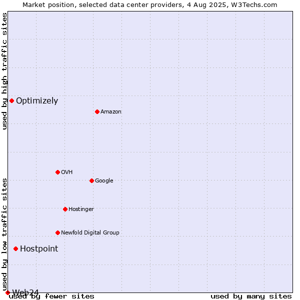 Market position of Hostpoint vs. Optimizely vs. Web24