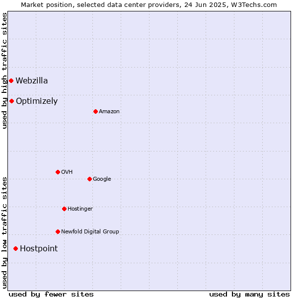Market position of Hostpoint vs. Optimizely vs. Webzilla